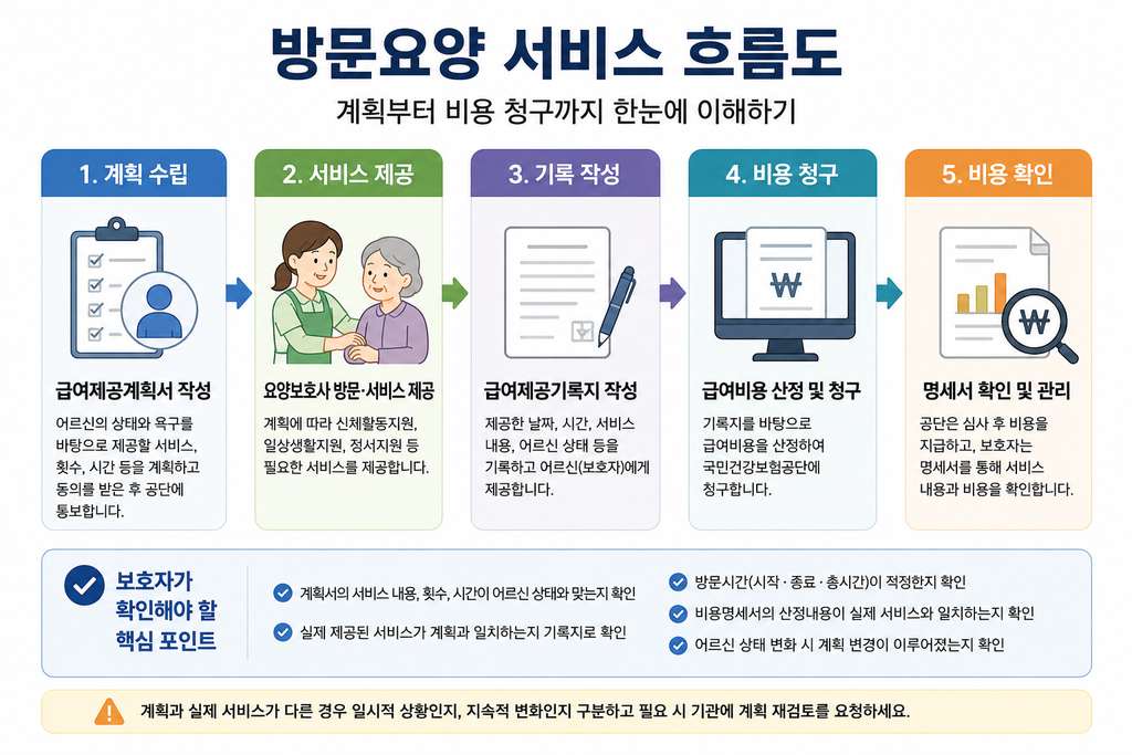 방문요양서비스흐름도 보호자가 체크

